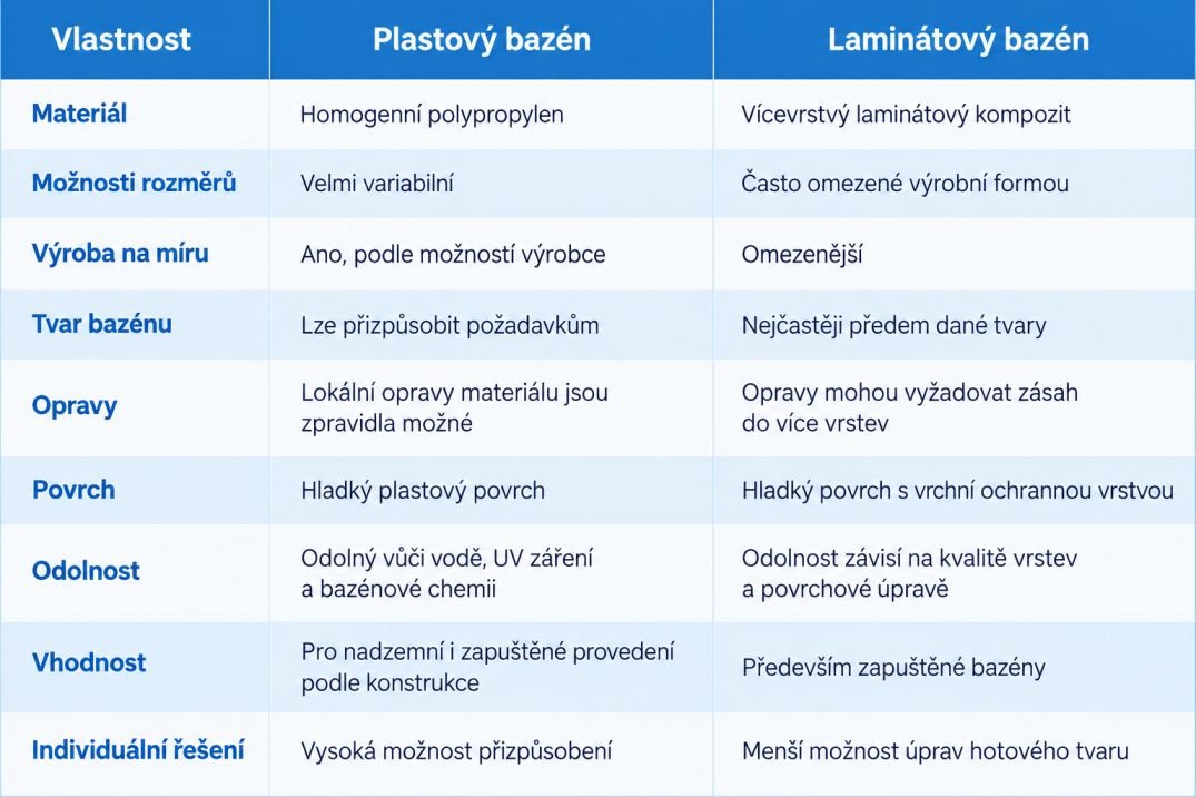 Tabulka s vlastnostmi bazénů dle materiálu